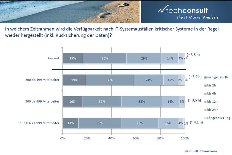 Abbildung 6: Nach IT-Systemausfällen wird Im Durchschnitt innerhalb von 3,8 Stunden die Verfügbarkeit inkl. Datenrücksicherung wieder hergestellt. Die Wiederherstellungszeit liegt also in der Regel innerhalb der maximal zu verkraftenden Ausfallzeit. Es gilt: Je größer das Unternehmen, je komplexer die Systeme, desto länger dauert es, bis die Systme wieder einsetzbar sind. (Bild: HP/Techconsult)