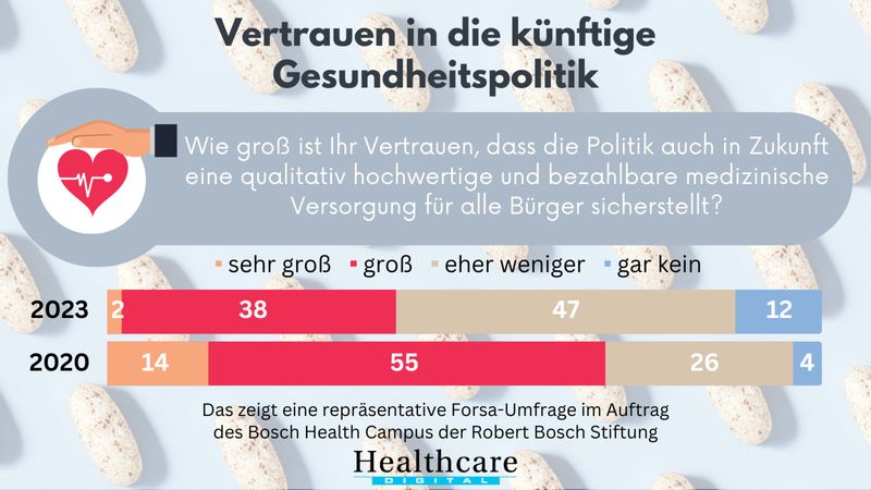 Das Vertrauen in die Gesundheitspolitik ist im Vergleich zum Jahr 2020 deutlich gesunken. 47 Prozent der Befragten denken eher nicht, dass eine gute medizinische Versorgung in Zukunft sichergestellt ist. (Forsa / Robert Bosch Stiftung)