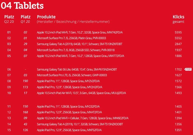 Die Top 15 der Einzelkategorie Tablets. (ITscope)