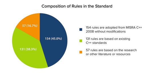 Zusammensetzung des AUTOSAR C++14 Standards (Bild:  Parasoft)