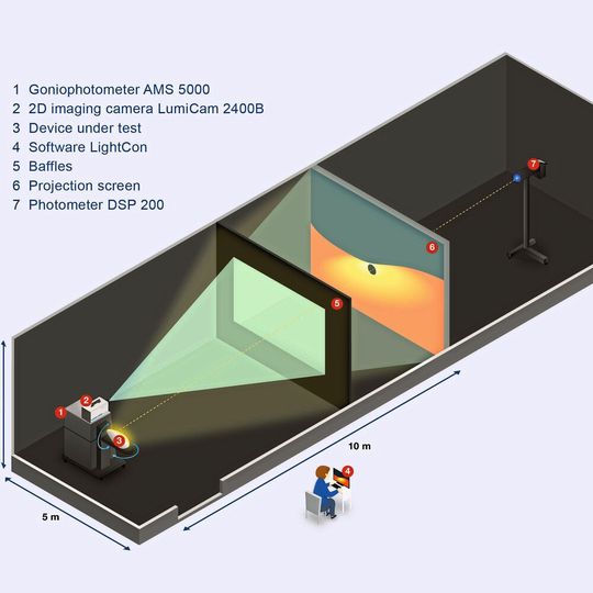 Die Lichtverteilung eines modernen Autoscheinwerfers wird im Lichtlabor mit einer Kombination aus Kamera und Goniophotometer bestimmt. Die Lichtverteilung eines modernen Autoscheinwerfers wird im Lichtlabor mit einer Kombination aus Kamera und Goniophotometer bestimmt.