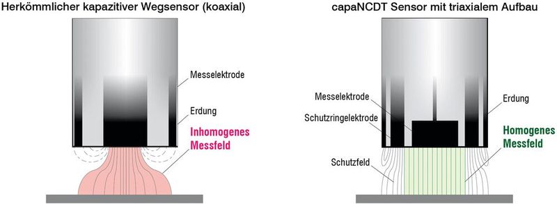 Der Vergleich: Links ein kapazitiver Wegsensor mit koaxialem und rechts mit triaxialem Aufbau. (Bild: Micro-Epsilon)