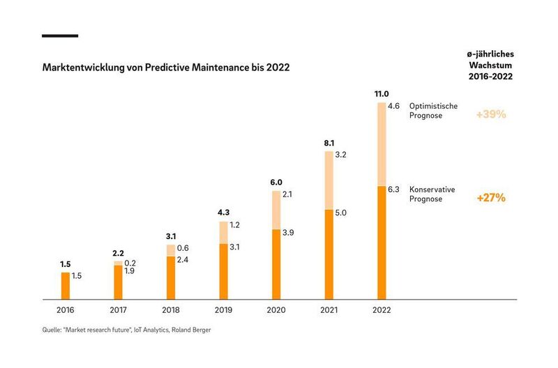 Marktentwicklung der Predictive Maintenance bis 2022  (Roland Berger)