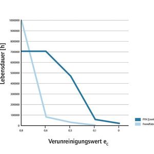(Findling Wälzlager)