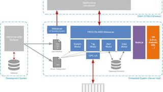 Systemaufbau für die Anforderungen an eine plattformunabhängige Web-HMI. (GTI-Control)