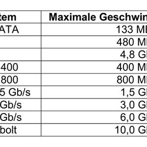 An den Datendurchsatz von Thunderbolt reicht derzeit kein anderer Standard heran.
