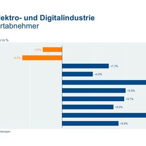 Die Analysen zu den Exportzahlen der Branche im Jahr 2025 basieren auf Daten von Destatis sowie auf eigenen Daten des ZVEI.(Bild:  ZVEI)