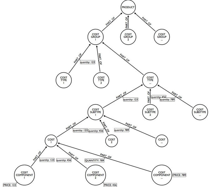 Die Struktur eines Graphen – ein Netzwerk verbundener Daten (Bild: Neo Technology)