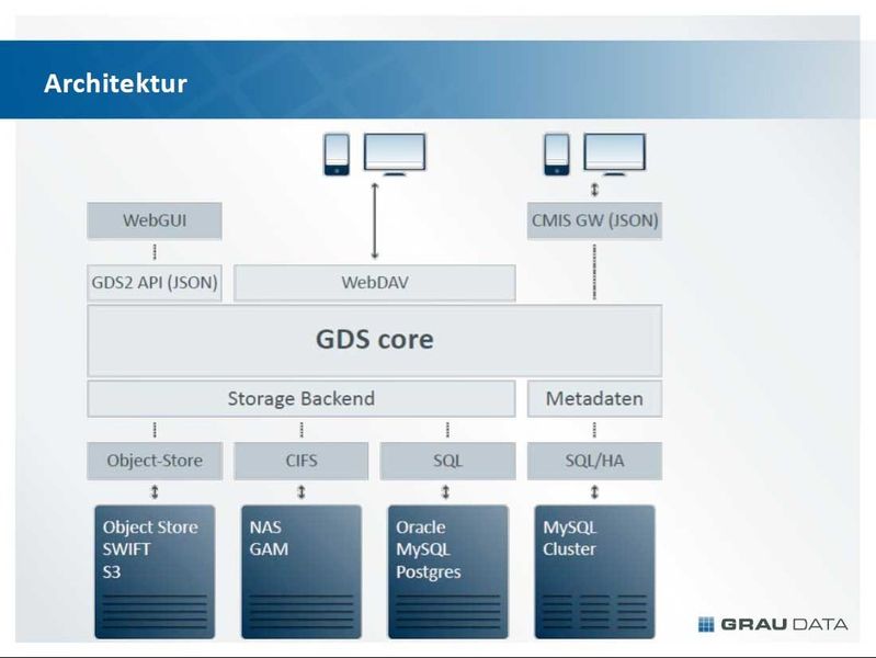 Die Architektur des GRAU DataSpace 2.0 wurde dafür ausgelegt, eine skalierbare Plattform für den sicheren Austausch von Dateien zwischen einzelnen Benutzer oder Gruppen zu ermöglichen. Der Zugriff kann über verschiedene Wege erfolgen.Im Falle einer hochskalierbaren Lösung, erfolgt eine Trennung zwischen Daten und Metadaten. Die Dateiobjekte werden ineinem NAS-Speicher oder in einem Object Store abgelegt, während die Metadaten in einem relationalen Datenbank-Cluster vorgehalten werden.Die integrierte Versionierung und die eindeutige Idendifikationsmöglichkeit (UUID) einzelner Objekte verhindert zuverlässigden Verlust von Daten im Falle von Replikationskonflikten. (Grafik: Dell/Grau Data)