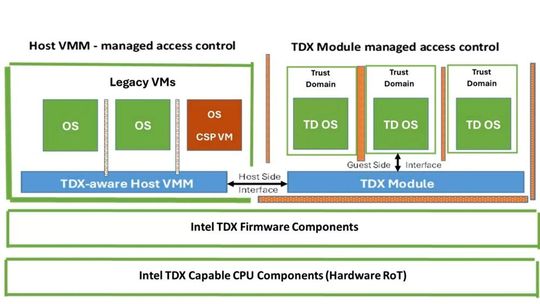 Intel TDX als „Trust Domain“-Architektur: Während Legacy-VMs weiter durch den Host-Hypervisor kontrolliert werden, verlagert TDX die Zugriffskontrolle für Trust Domains in das TDX-Modul; Firmware-Komponenten und CPU-Root-of-Trust bilden die technische Basis für isolierten Guest-State und geschützten Speicher.(Bild:  Intel)