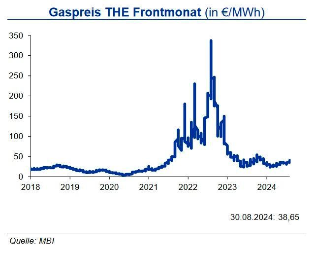 Ende August 2024 lagen die US-Gasvorräte rd. 7 % über Vorjahresniveau und rd. 11 % über dem langjährigen Durchschnitt. Positiv wirkt sich weiterhin die sehr hohe Inlandsförderung aus, die nur leicht unter Vorjahresniveau liegt, wenngleich die Anzahl aktiver Bohrlöcher mit 95 rd. 15 % unter dem Vorjahreswert liegt. Der amerikanische Spotmarktpreis (Henry Hub) sank im Monatsmittel August um 5,6 % gegenüber dem Vormonat, zeigte sich zuletzt aber fester bei über 2,10 US-$ je mm btu. Auch der europäische Gaspreis zog im Zuge höherer asiatischer LNG-Preise und Sorgen um die südosteuropäische Versorgung mit Pipeline-Gas im Monatsmittel um rd. 18 % an. Die IKB erwartet bis Jahresende eine Bewegung des Erdgaspreises um 37 €/MWh in einer Bandbreite von +8 €/MWh. (Quelle:siehe Grafik)
