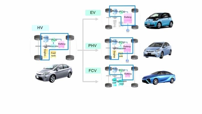 Sie werden eingebaut in rein elektrisch angetriebene (EV), Plug-in-Hybrid- (PHV) und Brennstoffzellen-Fahrzeuge (FCV) (Bild: Toyota)