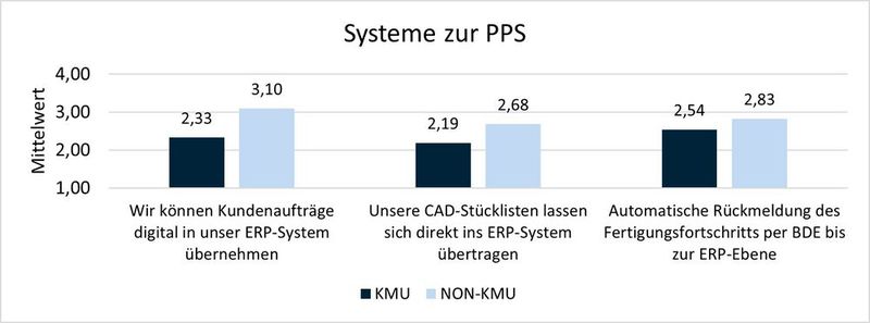 Abbildung 3: Systeme zur PPS (Bild: Gerrit Sames/THM)