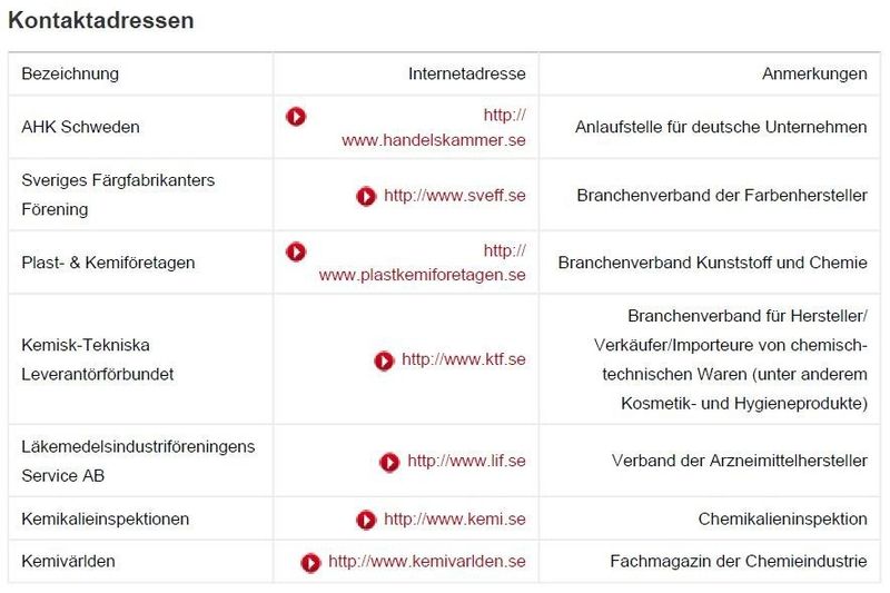 Kontaktadressen für die schwedische Chemieindustrie (Quelle/Tabelle: GTAI)