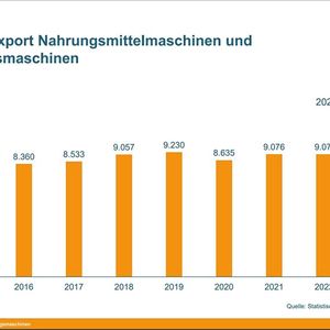 Deutscher Export Nahrungsmittelmaschinen und Verpackungsmaschinen in Mio Euro(Bild:  VDMA)