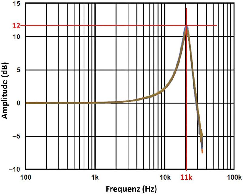 Bild 2: Frequenzgang des MEMS-Beschleunigungssensor ADXL1002.