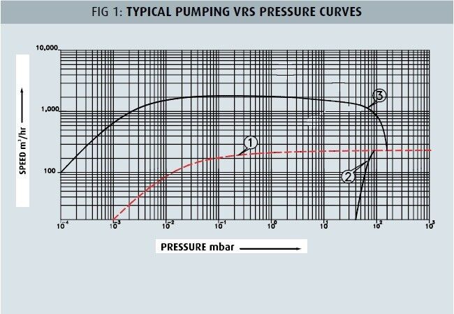 TYPICAL PUMPING VRS PRESSURE CURVES (Source: Everest Blower)