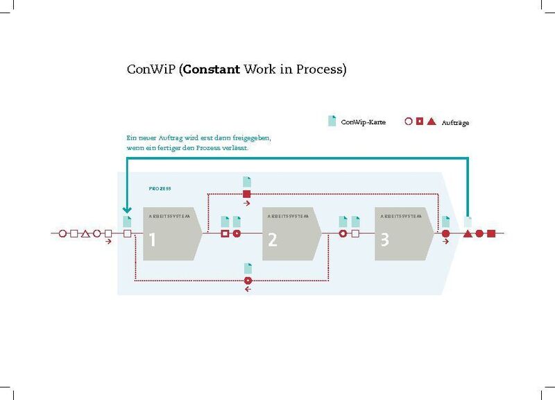 Bild 2: Conwip-Systeme kontrollieren sämtliche Arbeitsschritte entlang der Fertigungslinien und stellen damit sicher, dass nicht mehrere Aufträge gleichzeitig verarbeitet werden. (Archiv: Vogel Business Media)