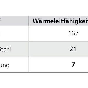 Hier die Wärmeleitfähigkeit in Zahlen, die die Temperaturproblematik im Zerspanungsbereich beim Bearbeiten von Titan und seinen Legierungen erklärt.(Bild:  Mikron Tool)