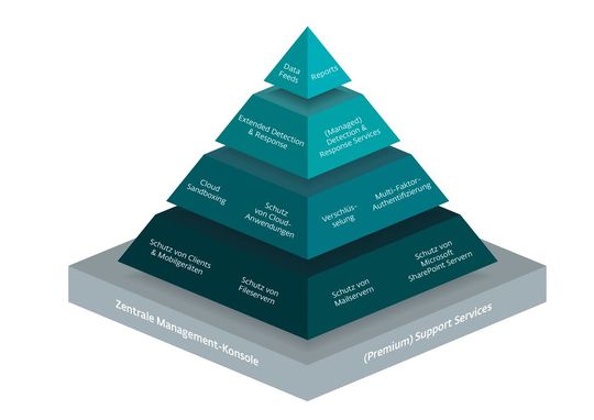 Moderne Cybersicherheit folgt bei ESET einem mehrstufigen Schutzkonzept.(Bild:  ESET)