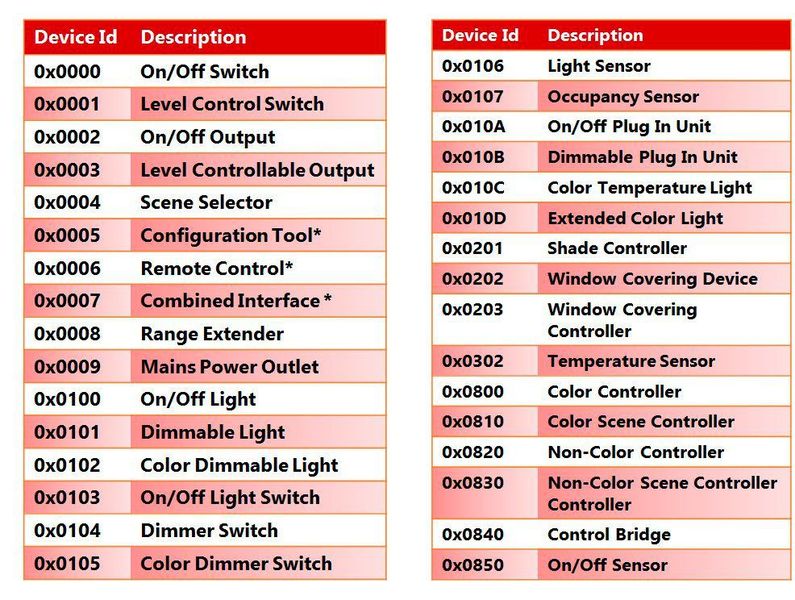 Liste der Komponenten, für die Zigbee an generischen Beschreibungen arbeitet. (Zigbee / Rüdiger)