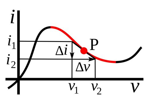 This image uses a red-colored line to indicate the region of negative differential resistance. (Source:   / CC0)