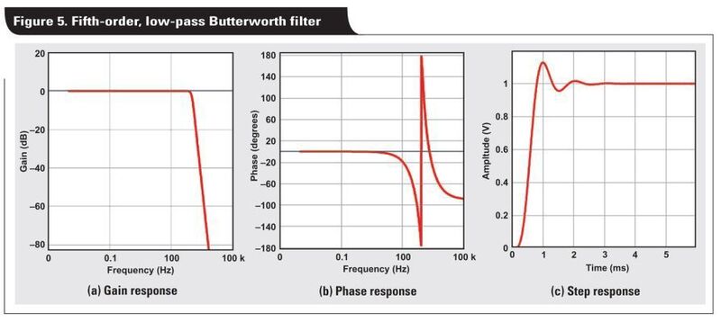 Bild 5: Butterworth-Tiefpassfilter fünfter Ordnung (Texas Instruments)