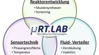 Abb. 1: Übersicht zu Forschungsarbeiten des Innovationslabors µRT.LAB  (Bild: AG Chemische Reaktionstechnik/TU Dresden)