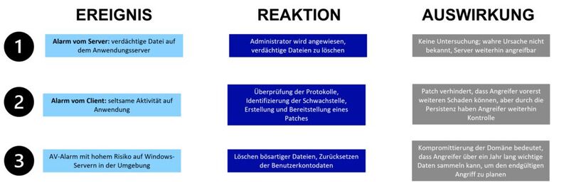 Stationen der Erkennung, Reaktion und Auswirkung im Rahmen eines reaktiven Reaktionsansatzes.