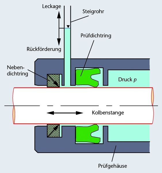 Bild 1: Bei der Förderwertbestimmung zeigt das Steigrohr, ob Hydrauliköl von innen nach außen gefördert wird oder umgekehrt. Aus der Differenz bei Doppelhub lässt sich die Dichtheit quantitativ bestimmen. (Archiv: Vogel Business Media)