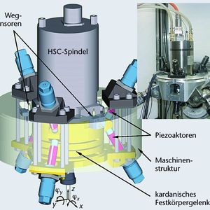 Bild 1: CAD-Modell der Spindelhalterung und reale Komponente in der Versuchsmaschine.