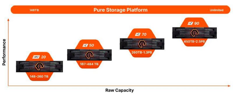 Alle Flasharray//C-Modelle sind mit Direct-Flash-Modulen auf QLC-Basis ausgestattet. Beim RC20 sind sie allerdings nur über PCIe Gen3 angebunden. (Bild: Pure Storage)