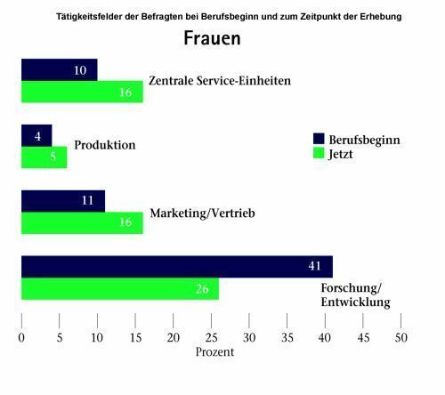 In den Führungsetagen von Chemieunternehmen sind Frauen immer noch in der Minderheit, aber zumindest 32 Prozent der befragten Frauen sind heute Leitende Angestellte.  (Bild: VAA)
