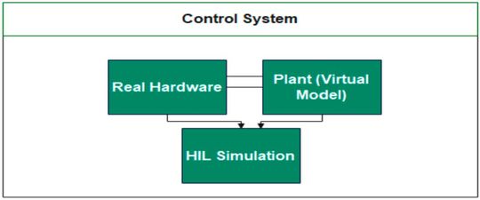 Processing the interaction between real harware and virtual plant model generates hardware-in-the-loop simulations.(Source:  Venus Kohli)