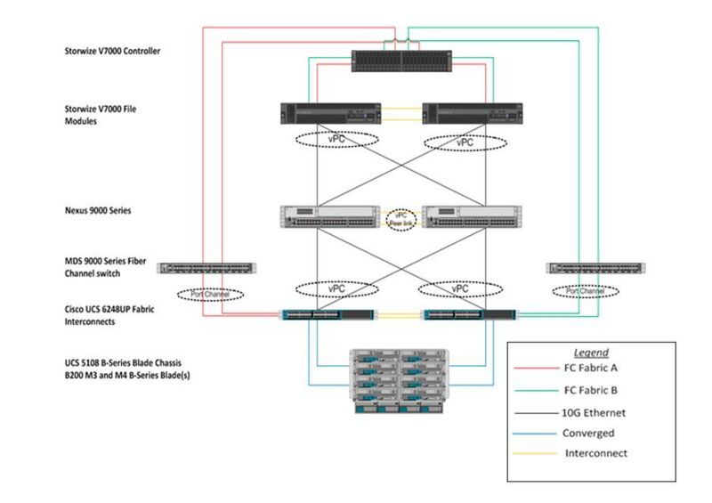 Die Netzwerkanbindung von VersaStack erfolgt mit Intelligent Fabric. (IBM)