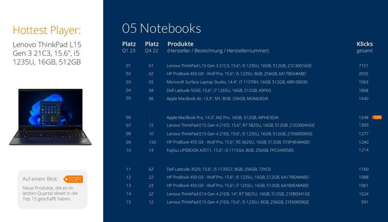Die Top 15 der Notebooks. (Bild: ITscope)