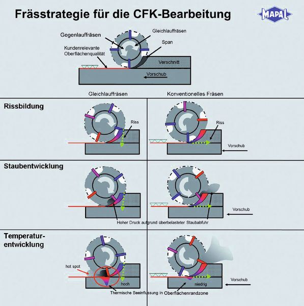 Das Gegenlauffräsen ist günstiger für die CFK-Bearbeitung.  (Bild: Mapal)