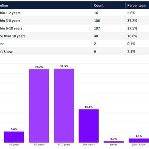 Die modale Antwort lauf due Frage, wann die Studienteilnehmer entscheidende Durchbrüche erwarten, iegt bei sechs  bis zehn  Jahren (38 Prozent), wobei 43 Prozent eine Überlegenheit innerhalb von fünf Jahren annhemen. Dies entspricht einer optimistischeren Prognose als die typischen Prognosen von Branchenanalysten, obwohl die akademischen Befragten zu längeren Zeiträumen neigen.(Bild:  2026 Quantum Readiness Survey (Part 1))