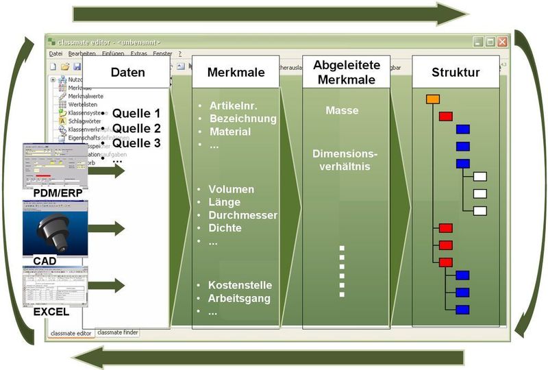 Die vollautomatische Klassifizierung sorgt für einen strukturierten und transparenten Datenbestand. (Archiv: Vogel Business Media)