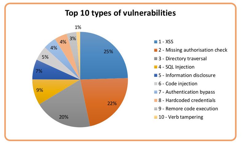 SAP-Programme sind besonders anfällig für Cross-Site Scripting, unautorisierte Anmeldungen sowie „Directory Traversals“. (Bild: ERPScan)