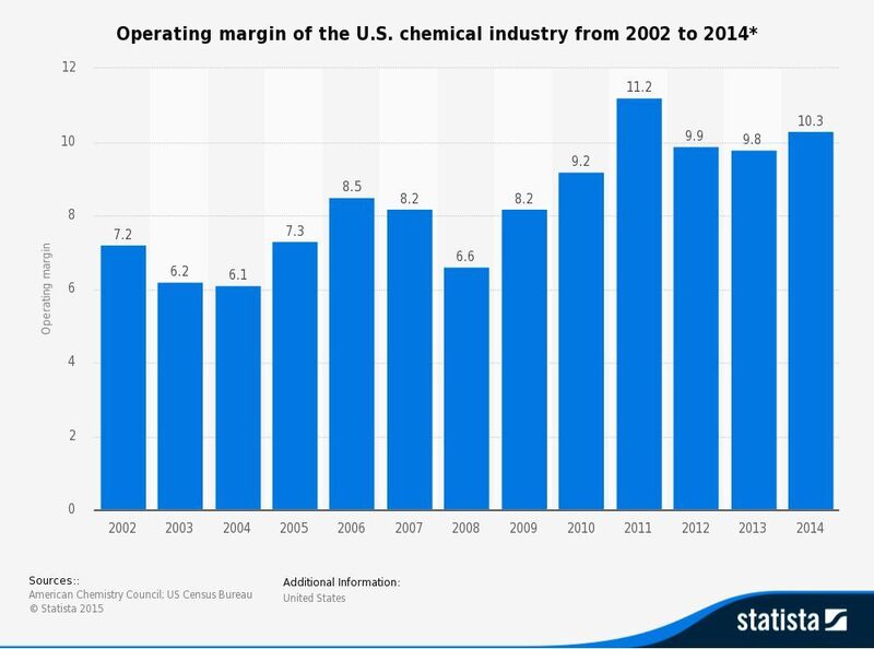 This statistic shows the operating margin of the chemical industry in the United States from 2002 to 2014. In 2002, the operating margin of the U.S. chemical industry stood at 7.2 percent. Ten years later, the margin stood at around 10 percent. (Source: Statista/ACC)