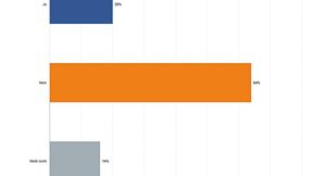 64 Prozent der Unternehmen setzen industrielle KI noch nicht ein. (Bild: ZVEI/Civey)