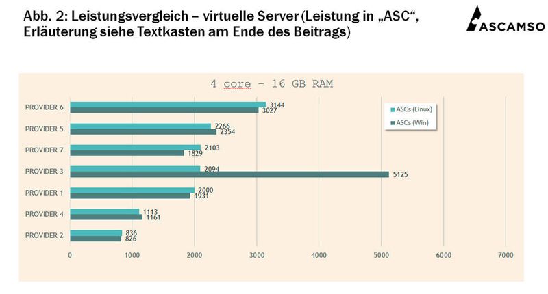 Bei einem Vier-Kern-System ändern sich die Leistungswerte je nach verwendetem Betriebssystem. (Bild: Ascamso)
