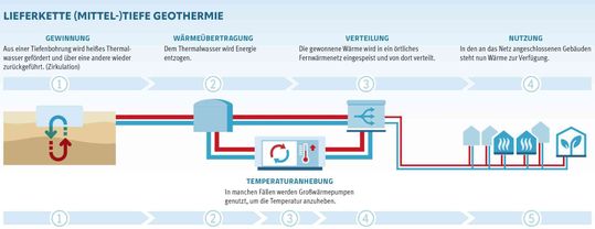 Die Lieferkette der mittel(tiefen) Geothermie. (Bild:  Bild: BVG, Susann Piesnack)