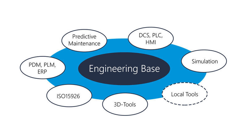 Die Plattform Engineering Base enthält Verknüpfungen zu verschiedenen ERP-, 3D- oder Automatisierungssystemen. (Aucotec)