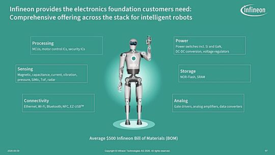 Value creation: Infineon estimates the addressable share of the semiconductor bill of materials (BOM) at an average of 500 USD per robot.(Image:  Infineon Technologies AG)