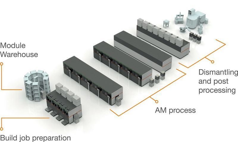 The “smart factory” is a flexibly expandable, high-grade automated and centrally controllable meta production system which is focused fully on the production assignments in hand. (Concept Laser)