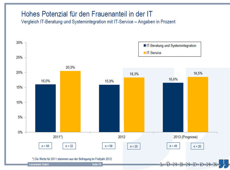 Bei der Frauenquote im IT-Umfeld steht Deutschland nicht gut da - ganz anders ist dies beispielsweise in Indien oder in der APAC-Region. (Bild: Lünendonk)