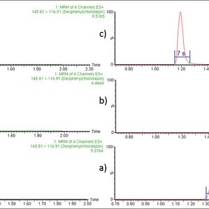 Abb. 1: Chromatogramme von DCL (links) und MDCL (rechts). a) Das Chromatogramm stellt das Ergebnis einer oft angewendeten Einstellung zur Messung von polaren Substanzen mittels der Umkehrphasenchromatografie (97%ige wässrige mobile Phase, isokratische Trennung) dar. b) Hier wurde eine 99,9%ige wässrige mobile Phase und isokratische Trennung angewendet. Damit konnte die Retentionszeit durch die Fokussierung am Säulenkopf deutlich erhöht werden. c) Durch die unmittelbare Erhöhung des organischen Modifiers konnte die Peaksymmetrie verbessert, die Peakbreite signifikant erniedrigt und das Signal-Rausch-Verhältnis erhöht werden.
