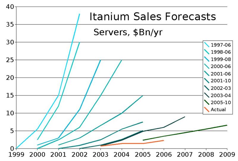 Prognostizierte (in Blautönen) und reale (orange) Verkaufszahlen der Itanium-Prozessoren. Mit jeder Verspätung des Marktstarts gingen die Schätzungen der Marktanalysten mehr und mehr zurück. Ursprünglich lagen die Erwartungen für Itanium bei 38 Milliarden US-$ bis zum Jahr 2002 – im Jahr 2004 hatte Intel dagegen gerade einmal erst 1,4 Milliarden US-$ umgesetzt.
